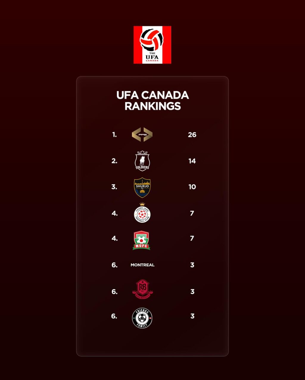 Instagram post from ufa.canada. This post is in position 0.